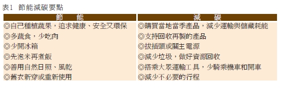 表1 節能減碳要點