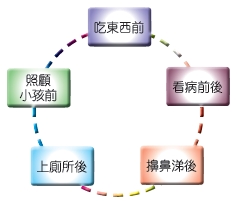 圖四 洗手五時機