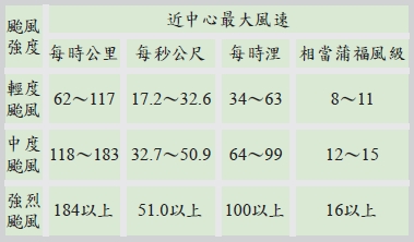 表一　臺灣地區之颱風強度分級表
