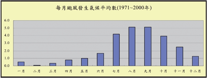 圖三　1971至2000年西北太平洋颱風生成頻率逐月趨勢圖