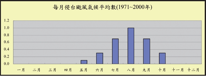 圖四　1971至2000年侵台颱風頻率逐月趨勢圖