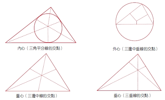 圖2　內心、外心、重心和垂心