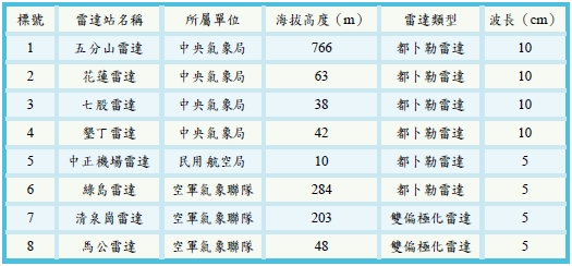 表 1 台灣地區氣象作業雷達一覽表
