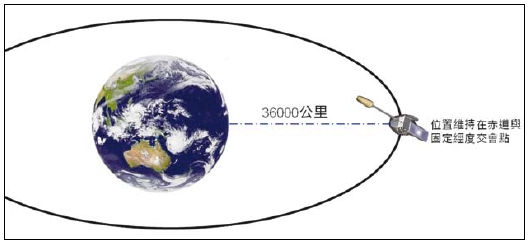 地球同步氣象衛星觀測示意圖