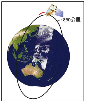繞極軌道氣象衛星觀測運行示意圖