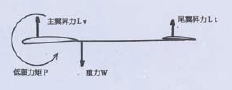 圖5 由中聯著的另一翼面（尾翼）提供平衡。