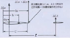 圖7 昇力變化的作用點。主翼、水平尾翼的昇力變化作用於距離主翼前緣hn的一點上。