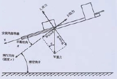 圖1 飛機定速下降（滑翔）的飛行狀態。