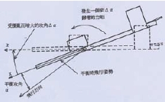 圖3 攻角靜安定使飛機恢復平衡時的飛行姿勢。