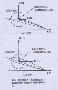 圖4 具彎度翼型的特性。