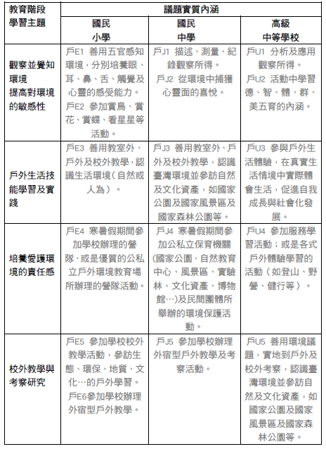 臺灣北海岸的地質地形教學資源表2