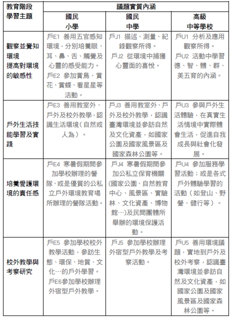 臺灣北海岸的地質地形教學資源表2