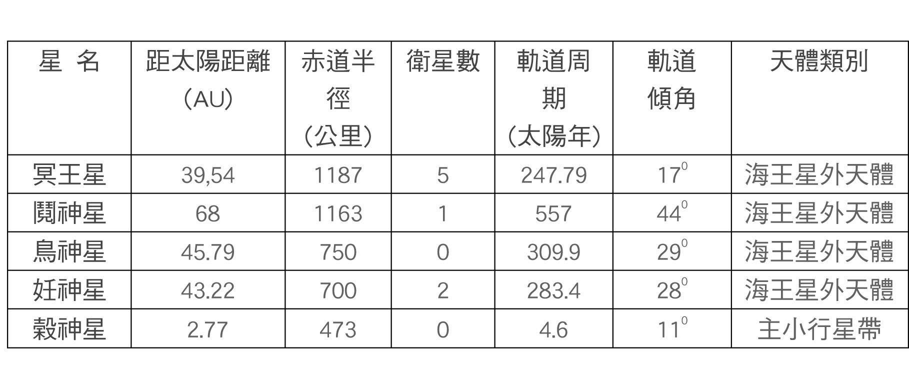 太陽系的矮行星表1