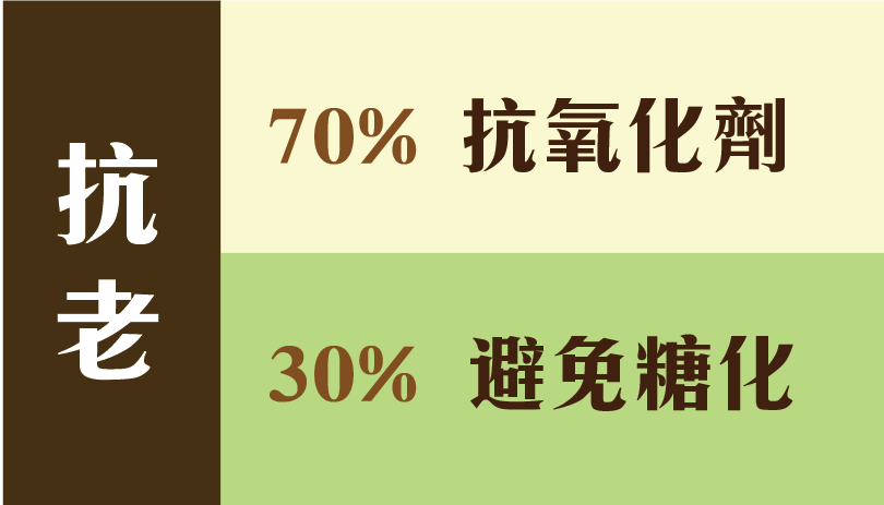 圖3. 抗老健康概念示意圖 (圖片來源：健茂生技公司)