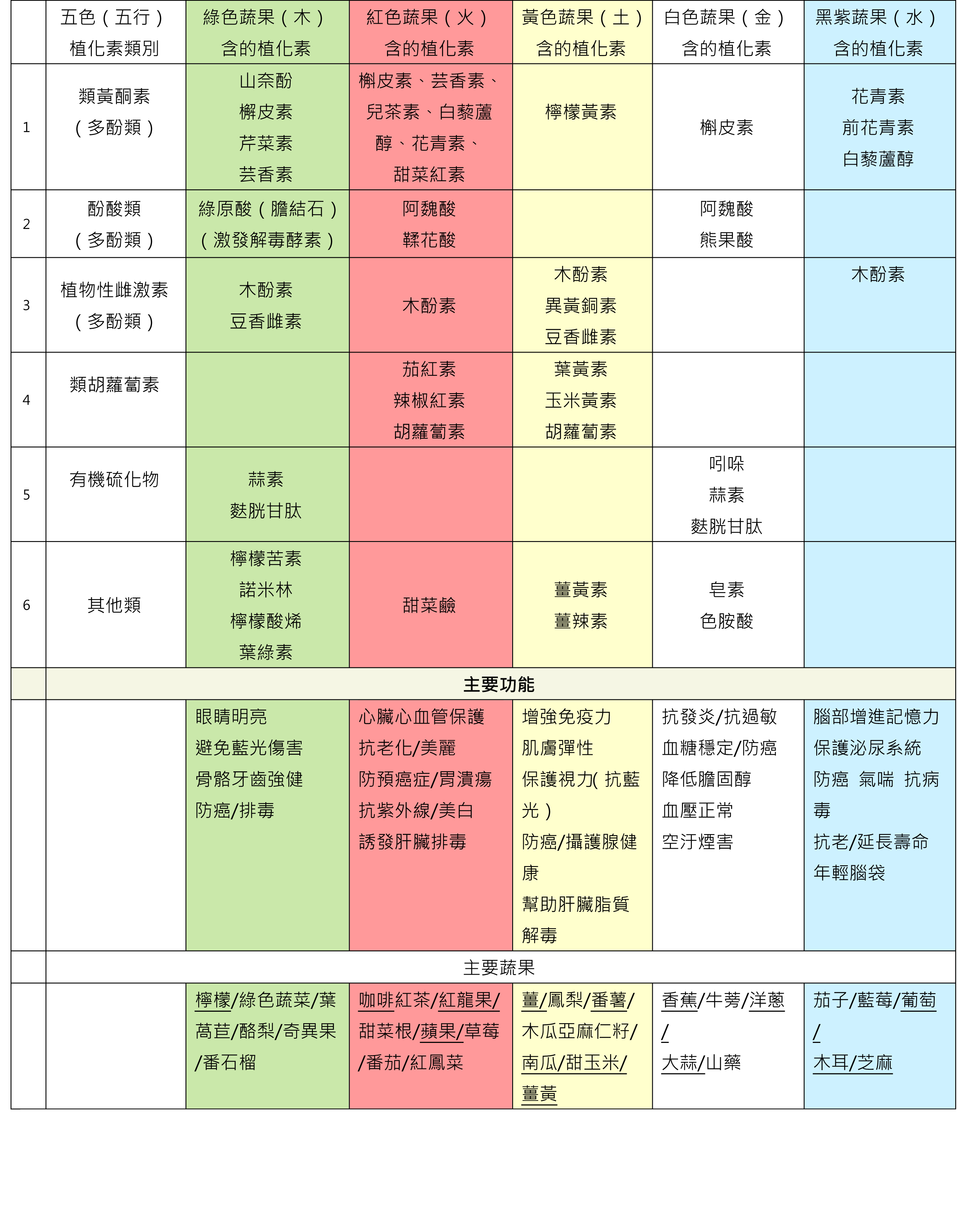 表1. 植化素蔬果顏色分類表