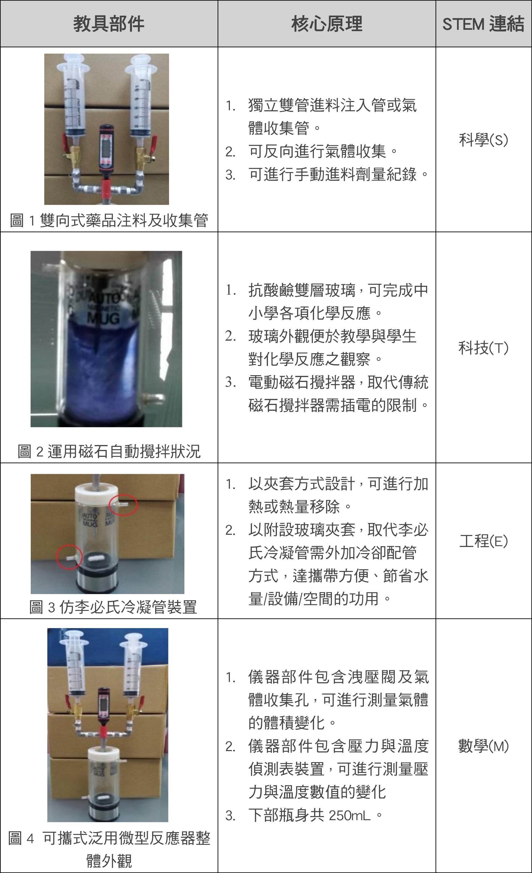 表1. 本課程教具、核心原理及STEM連結對照表 表1. 本課程教具、核心原理及STEM連結對照表