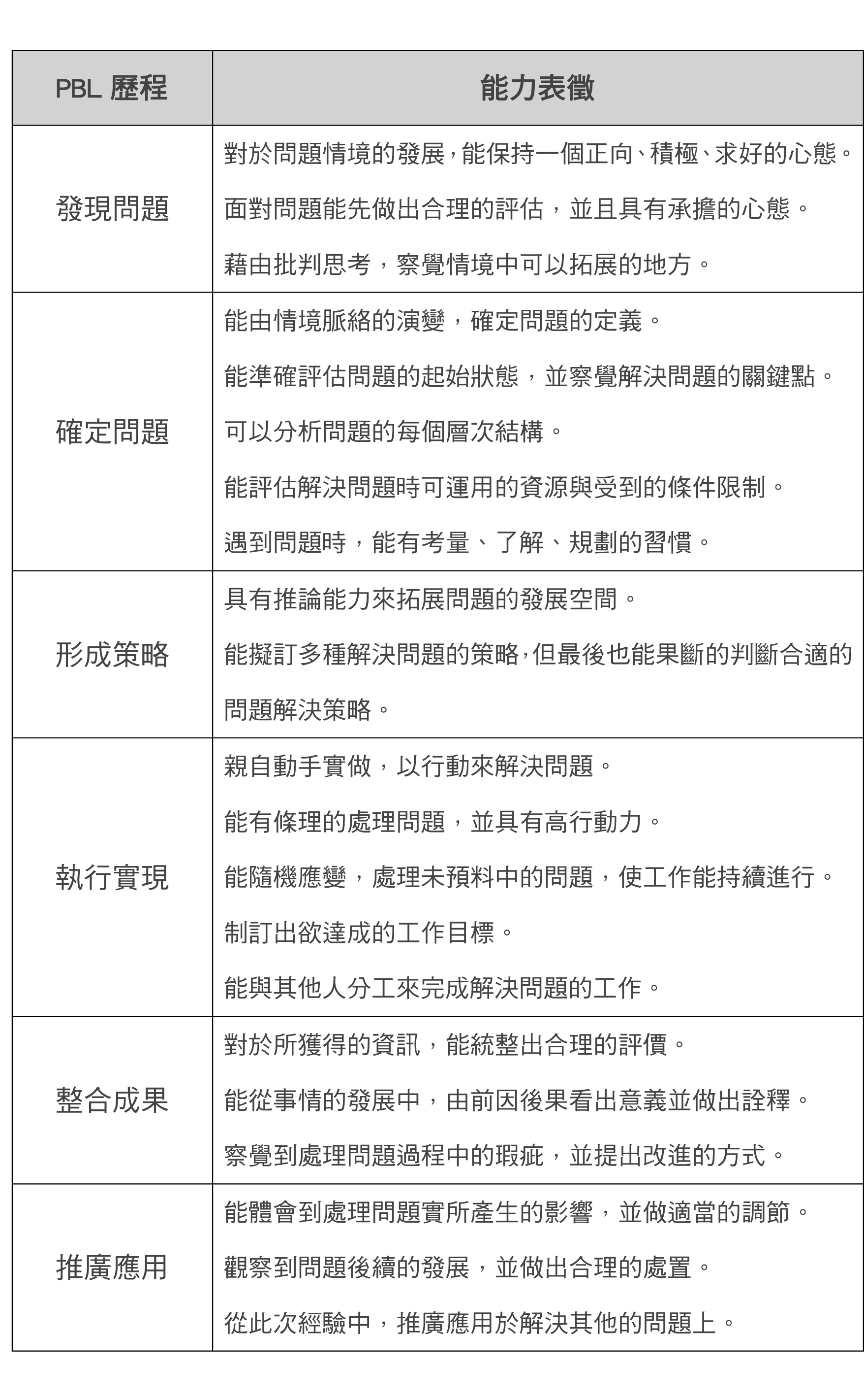 表2. PBL歷程中所運用的能力表徵 表2. PBL歷程中所運用的能力表徵