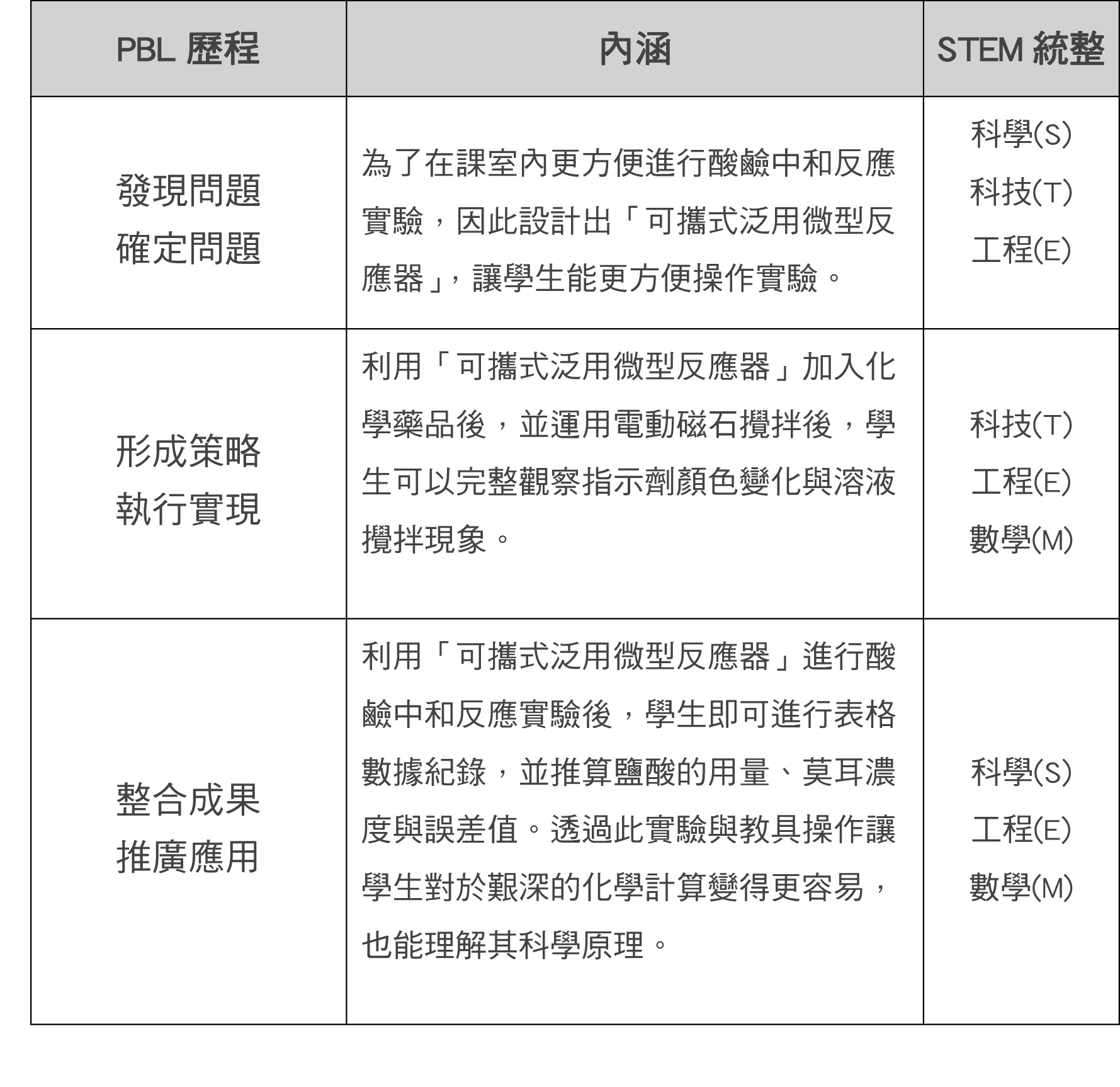 表3.「可攜式泛用微型反應器」教材教法說明表