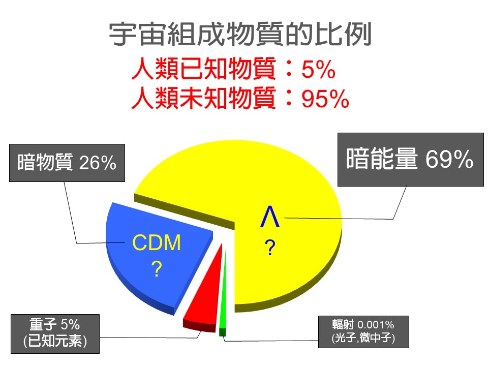 暗物質和暗能量所組成