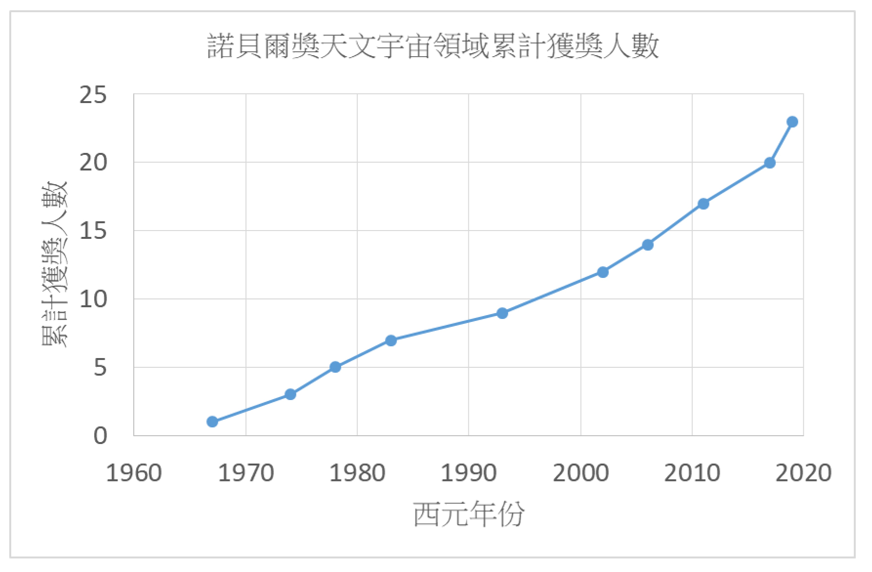 累計人數