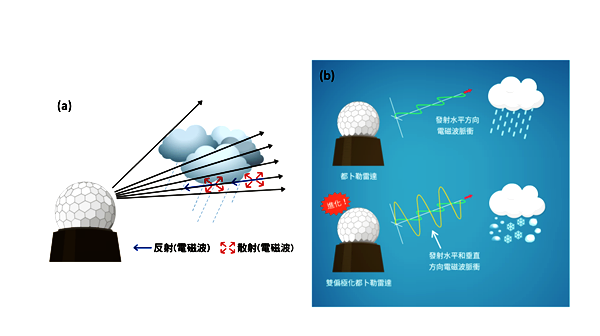 雷達觀測與區域防災降雨雷達